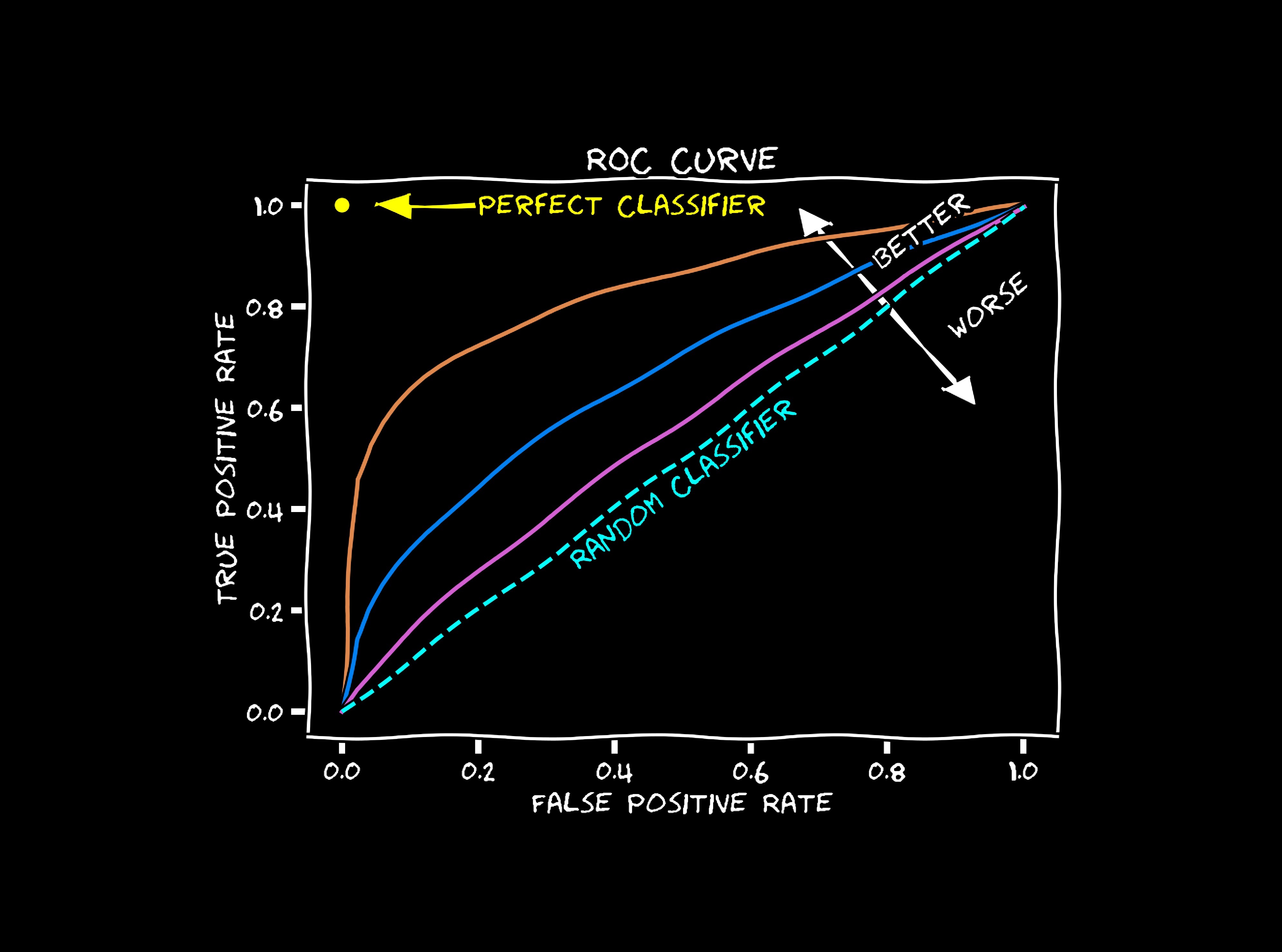 inverted color ROC graph
