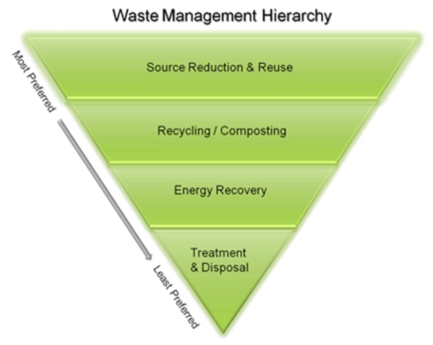 EPA 2022 Waste Management Hierarchy